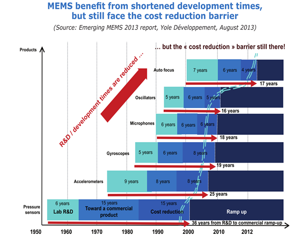 MEMS benefit from shortened development times, but still face the cost reduction barrier